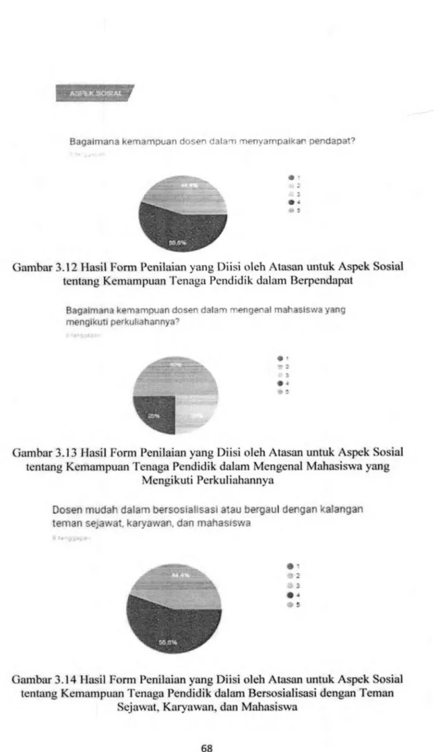 Gambar 3.12 Hasa Form Penilaian yang Diisi oleh Atasan untuk Aspek Sosial  tentang Kemampuan Tenaga Pendidik dalam Berpendapat 