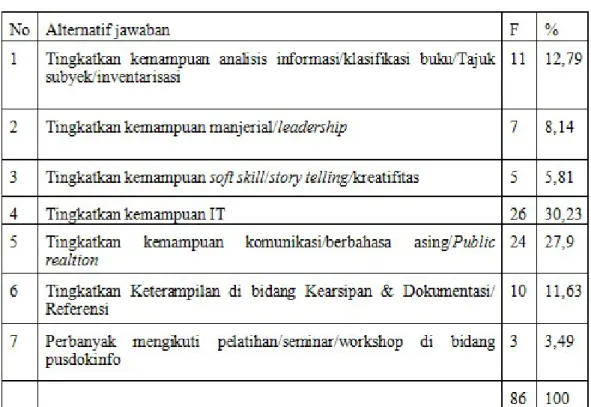 Tabel di atas sekaligus merupakan solusi  paling ampuh untuk mengatasi kendala  di lapangan, yakni kemampuan TI dan  Bahasa Inggris