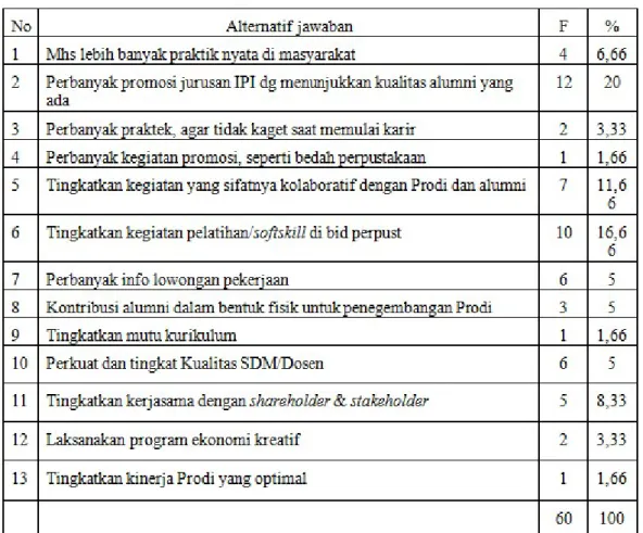 Tabel 12 Saran untuk Prodi IPI