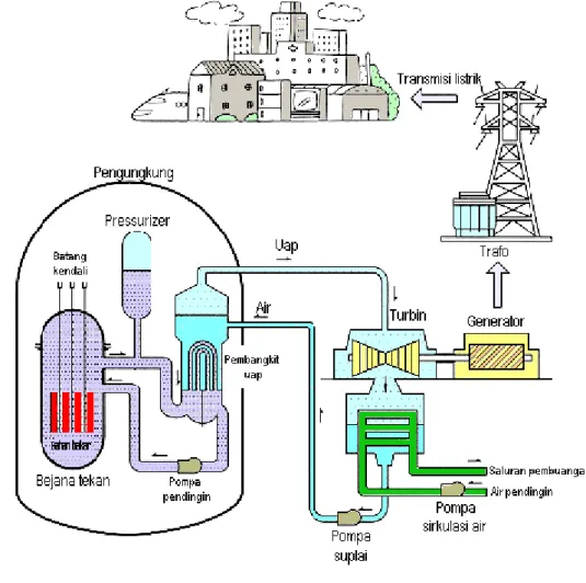 Gambar 3. Struktur reaktor PWR