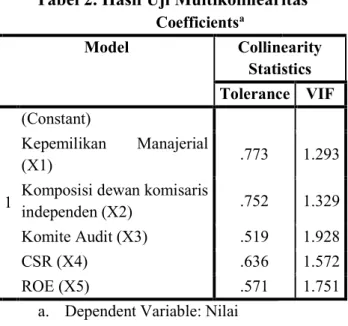 Tabel 2. Hasil Uji Multikolinearitas                                Coefficients a Model  Collinearity  Statistics  Tolerance  VIF  1  (Constant)  Kepemilikan  Manajerial (X1)  .773  1.293 