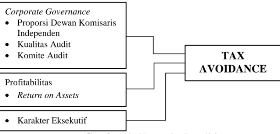 Gambar 1:  Kerangka Penelitian