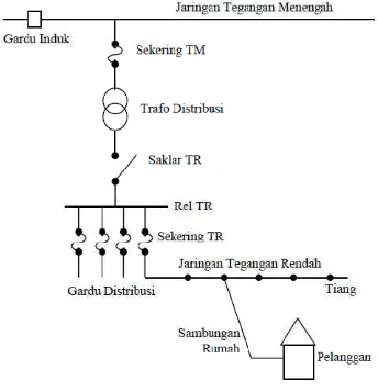 Gambar 2.7 Jaringan Distribusi Sekunder