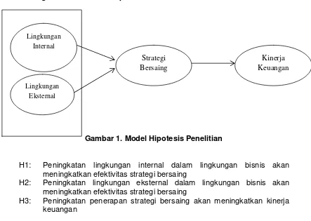 Gambar 1. Model Hipotesis Penelitian