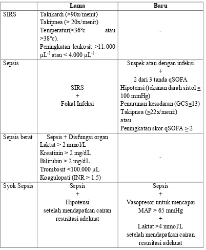 Tabel 2.1 Perbandingan Kriteria Diagnostik Sepsis (dikutip dari Singer, 2016) 