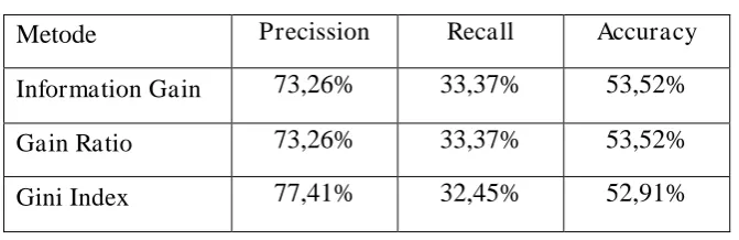 Tabel 5. Hasil perbandingan 