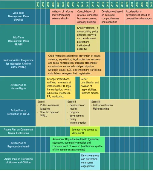 figure 3.strategic and Issue-based Planning related to Child Protection: timelines and Priorities
