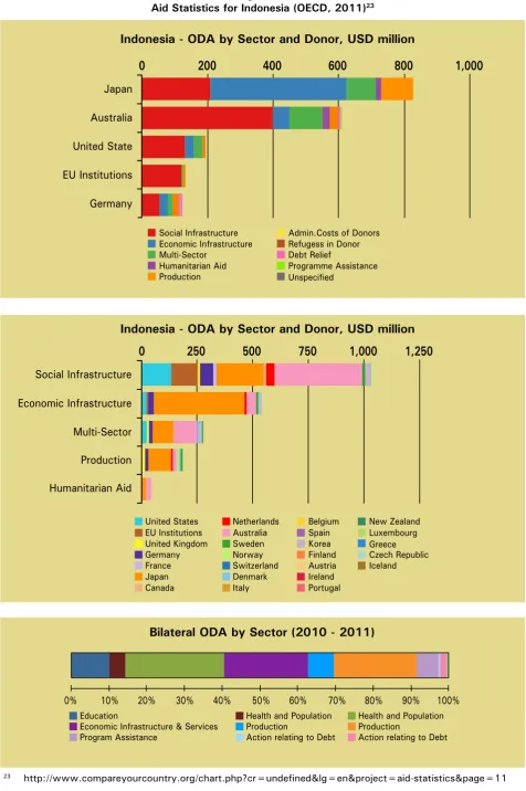 figure 4. Aid statistics for Indonesia (oeCd, 2011)