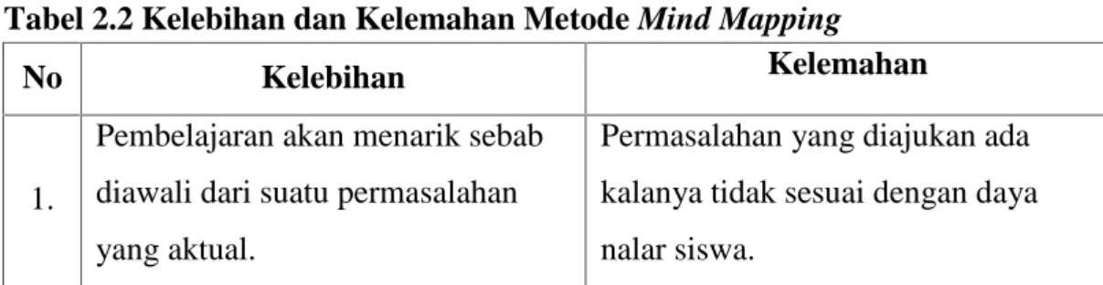 Tabel 2.2 Kelebihan dan Kelemahan Metode Mind Mapping