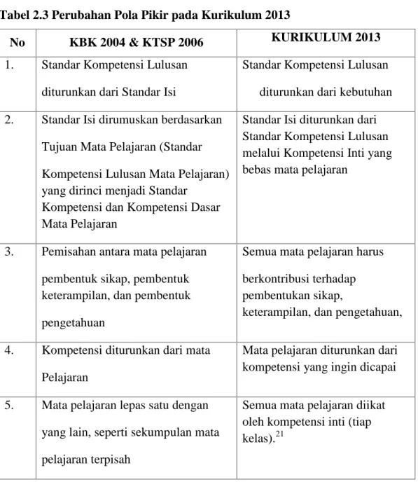 Tabel 2.3 Perubahan Pola Pikir pada Kurikulum 2013