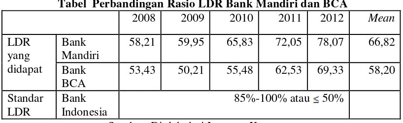 Tabel  Perbandingan Rasio LDR Bank Mandiri dan BCA 