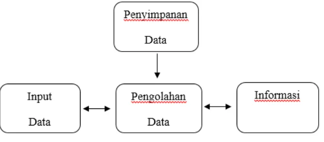 Gambar 2.1 Transformasi Data menjadi Informasi 