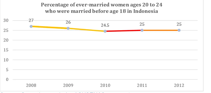 Figure 1: Percentage of ever-married women ages 20 to 24 who were married before age 18 in 