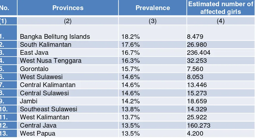 Table 3: Ranked list of provinces by female adolescent marriage (15-19 years old) prevalence 