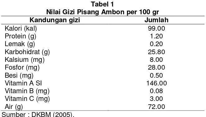Tabel 1 Nilai Gizi Pisang Ambon per 100 gr 