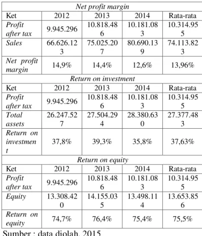 Tabel 5 : rasio profitabilitas 2012-2014 