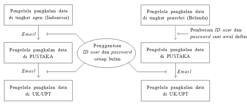Gambar 1. Mekanisme memperoleh identitas pengguna (user ID) dan password pada ProQuest (kiri) dan Science Direct Online (kanan).