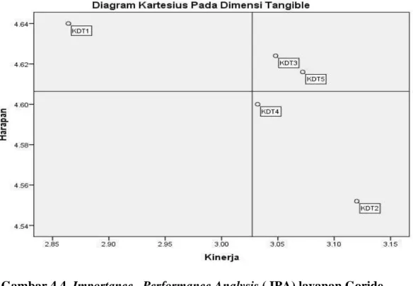 Gambar 4.4. Importance –Performance Analysis ( IPA) layanan Goride  Dimensi Tangible 