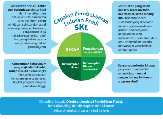 Gambar 1. Rumusan Capaian Pembelajaran Lulusan (CPL) Program Studi (Sumber : Dirjen  Dikti Kemendikbud, 2020)