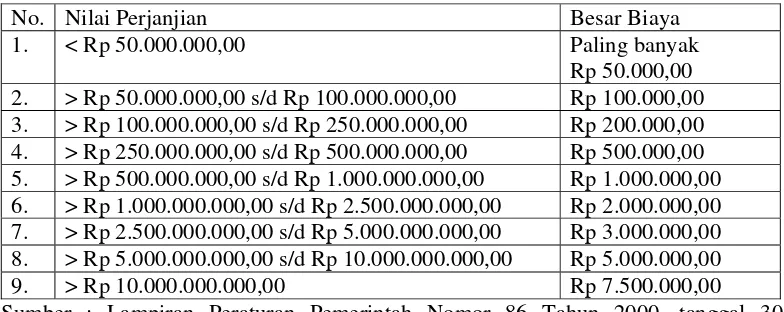 Tabel Biaya Pembuatan Akta Jaminan Fidusia sebagai berikut : 