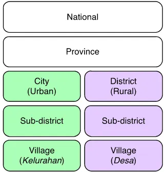 Figure 2: Administration Division in Indonesia 