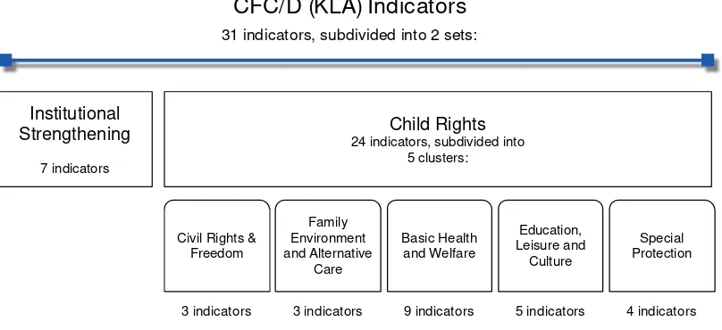 Figure 3: CFC/D Indicators in Indonesia 