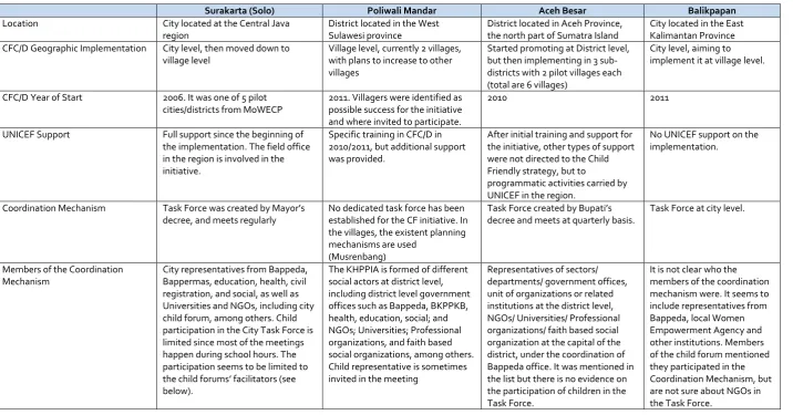 Table 3: Child Friendly Characteristics for selected sites 