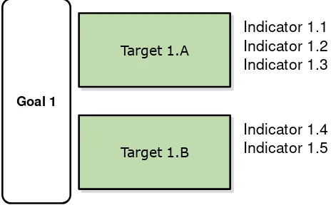Figure 4: Connection Goals, Targets and Indicators 