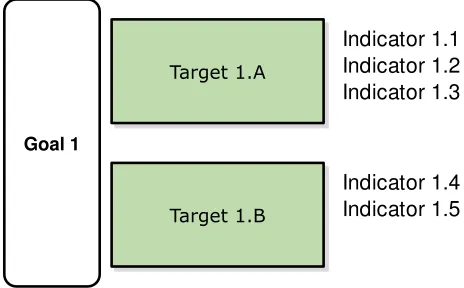 Figure 4: Connection Goals, Targets and Indicators 