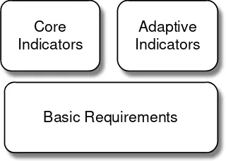 Figure 5: Proposed Groups of Indicators in the CFC/D initiative 