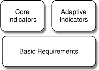 Figure 5: Proposed Groups of Indicators in the CFC/D initiative 