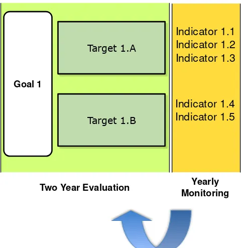 Figure 6: Proposed times for monitoring indicators and possible results 