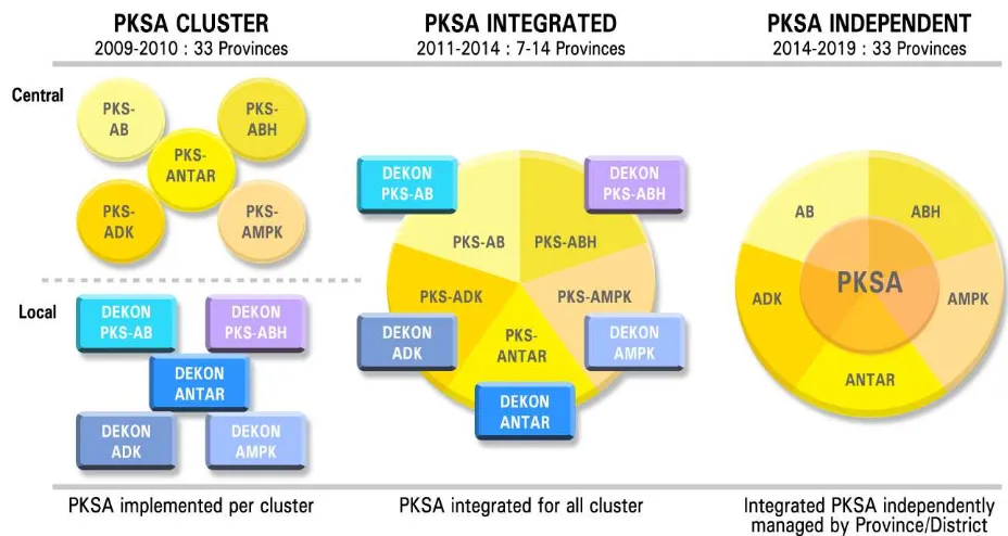 Figure 2. Roadmap of PKSA (2009-2019)