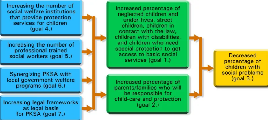 Figure 3. PKSA system of objectives