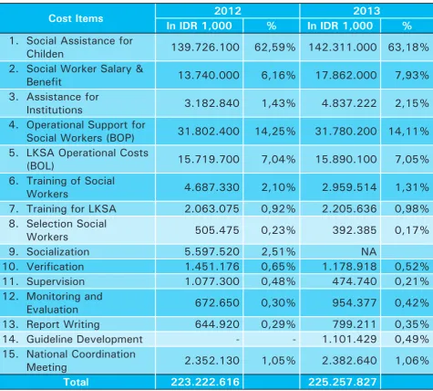 Table 3: Breakdown of PKSA annual budget for 2012 and 2013