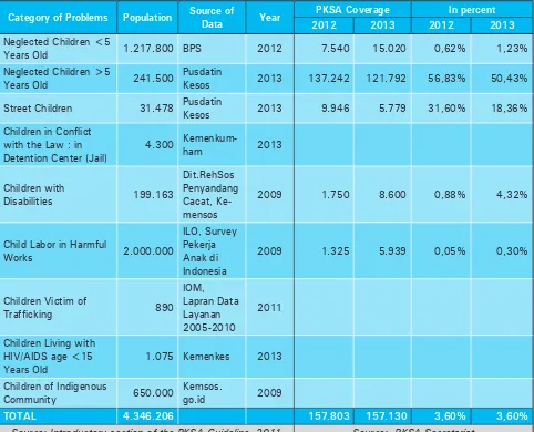 Table 4: Coverage of Target Population Achieved by PKSA 2012 and 2013