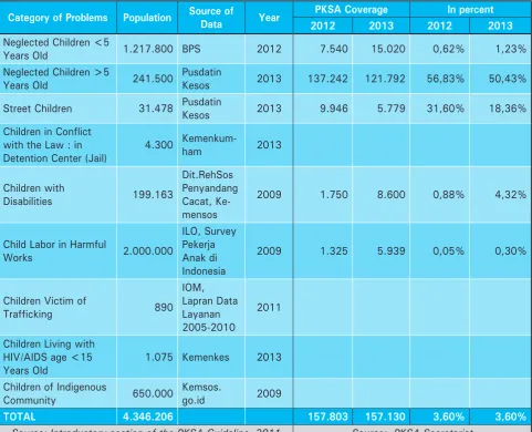 Table 4: Coverage of Target Population Achieved by PKSA 2012 and 2013