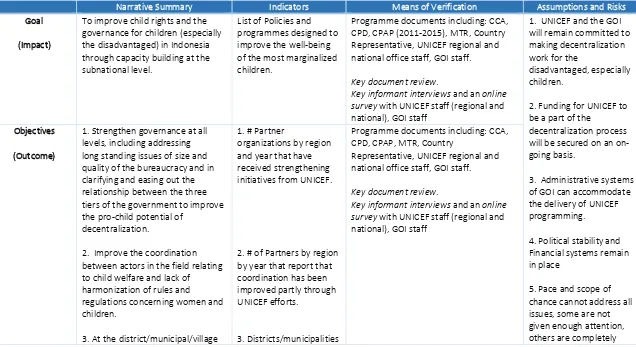Table 2: Logical Framework for Decentralization Programme 