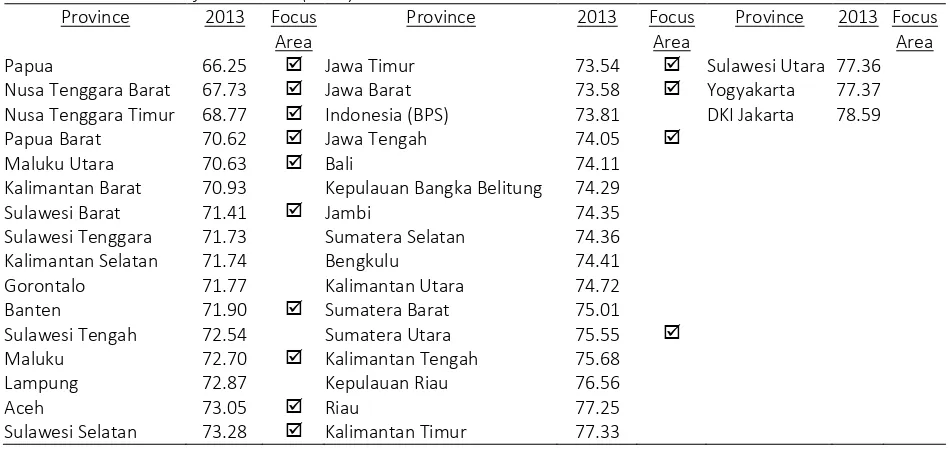 Table 3: HDI30 Scores for Provinces (2013) 