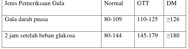 Tabel 2.1 Klasifikasi hipertensi menurut Badadero, dkk (2008): 