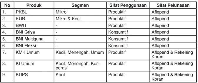 Tabel 1. Produk Kredit PT BNI (Persero) Tbk