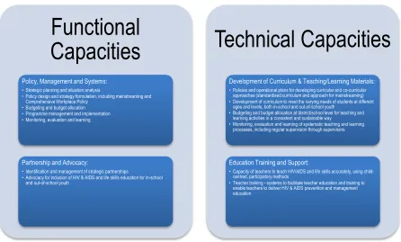 Figure 5: Areas of capacity for the Capacity Assessment 