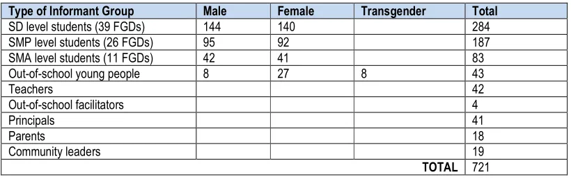 Table 1: Number and Type of Informants 