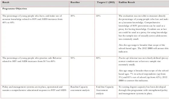 Table 2: Results against indicators for programme objectives 