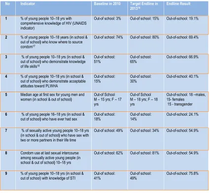 Table 4: Indicator changes in knowledge, attitudes and behavior among out-of-school young people from baseline to endline 