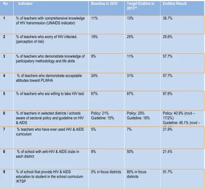 Table 5: Indicator changes in knowledge, attitudes and behaviour among Principals and Teachers from baseline to endline 