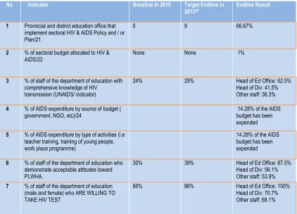 Table 6: Indicator changes in knowledge, attitude, behaviour and programme implementation among Education Office staff from baseline to endline 
