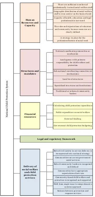 Figure 6: Proposed roadmap - child protection system with suggested pre-conditions 