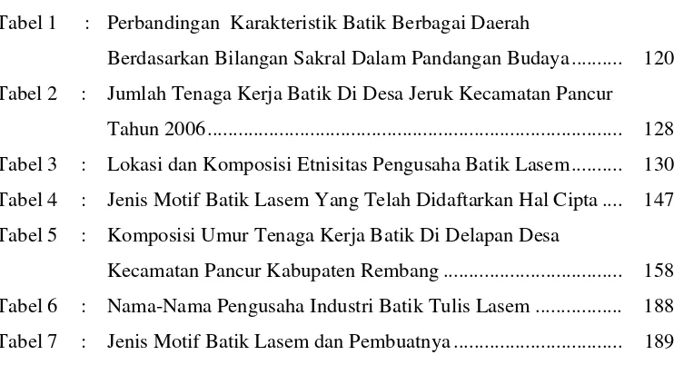 Tabel 1  : Perbandingan  Karakteristik Batik Berbagai Daerah  