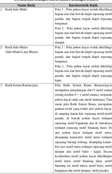 Tabel 1 Perbandingan Karakteristik Batik 